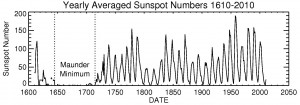 ssn_yearly